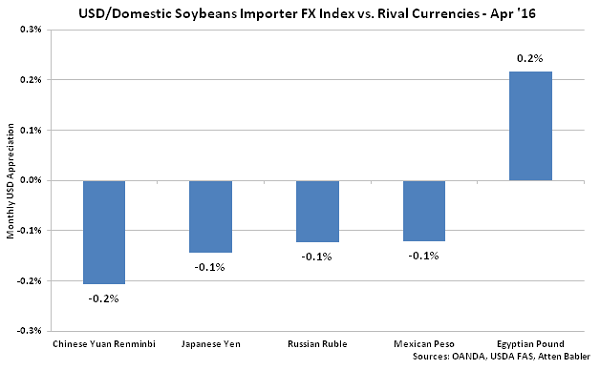 USD-Domestic Soybeans Importer FX Index vs Rival Currencies - May 16