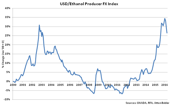 USD-Ethanol Producer FX Index - May 16
