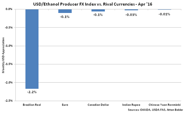 USD-Ethanol Producer FX Index vs Rival Currencies - May 16
