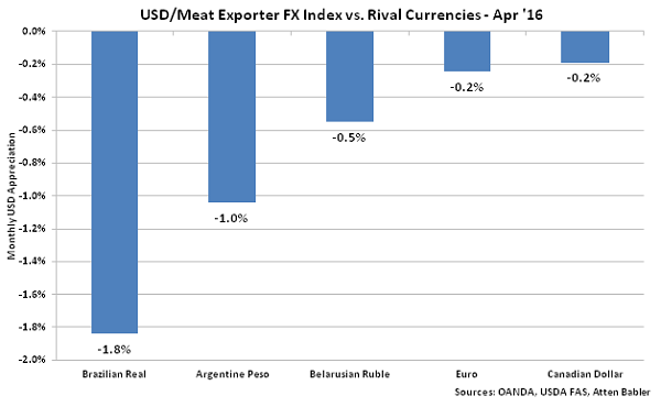 USD-Meat Exporter FX Index vs Rival Currencies - May 16
