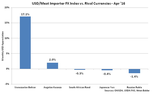 USD-Meat Importer FX Index vs Rival Currencies - May 16