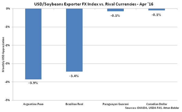 USD-Soybeans Exporter FX Index vs Rival Currencies - May 16