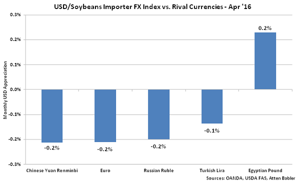 USD-Soybeans Importer FX Index vs Rival Currencies - May 16