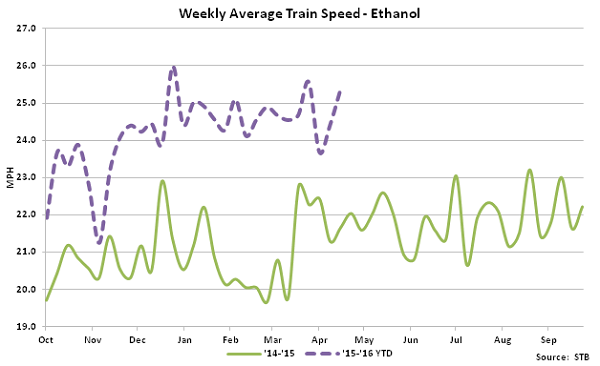 Weekly Average Train Speed-Ethanol - May 16