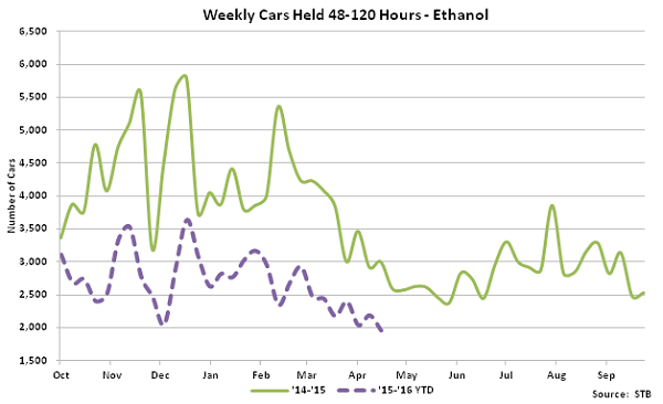 Weekly Cars Held 48-120 hours - Ethanol - May 16