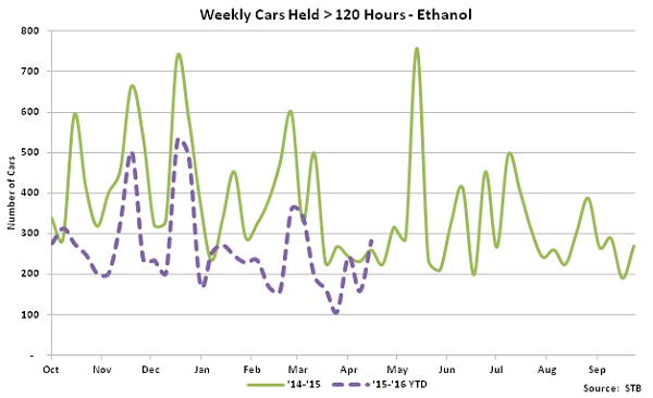 Weekly Cars Held over 120 hours - Ethanol - May 16