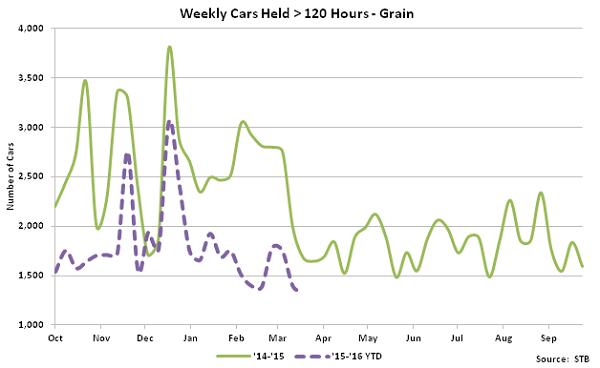 Weekly Cars Held over 120 hours - Grain - May 16
