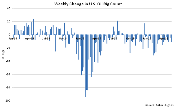 Weekly Change in US Oil Rig Count - 5-18-16