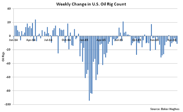 Weekly Change in US Oil Rig Count - 5-4-16