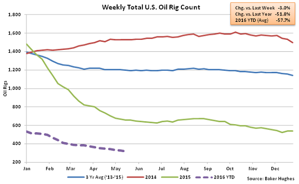 Weekly Total US Oil Rig Count - 5-18-16