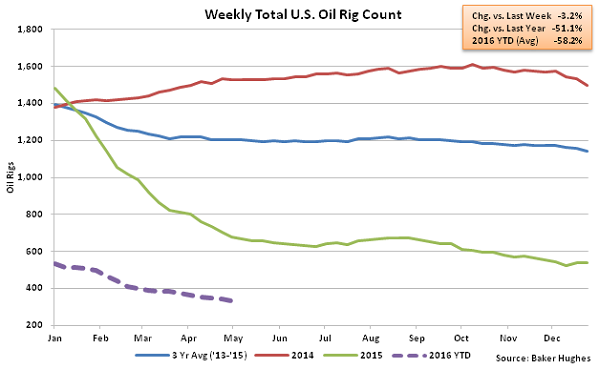 Weekly Total US Oil Rig Count - 5-4-16
