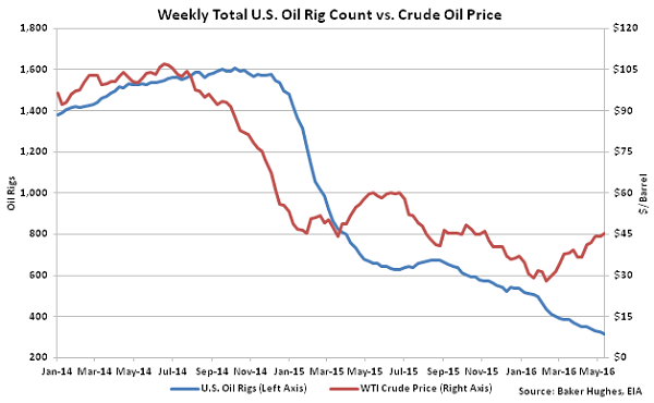 Weekly Total US Oil Rig Count vs Crude Oil Price - 5-18-16