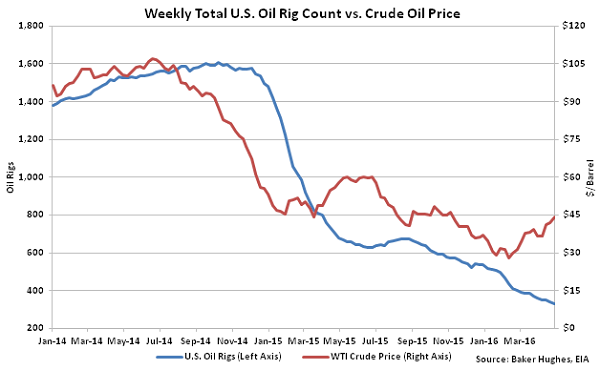 Weekly Total US Oil Rig Count vs Crude Oil Price - 5-4-16