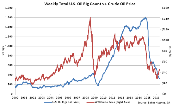 Weekly Total US Oil Rig Count vs Crude Oil Price2 - 5-18-16