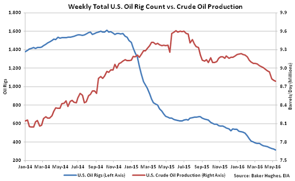 Weekly Total US Oil Rig Count vs Crude Oil Production - 5-18-16