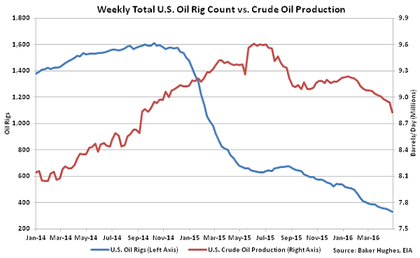 Weekly Total US Oil Rig Count vs Crude Oil Production - 5-4-16