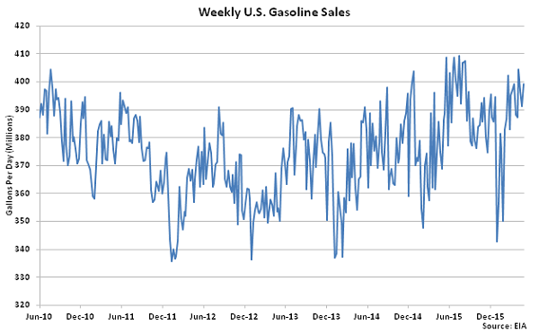 Weekly US Gasoline Sales 5-4-16