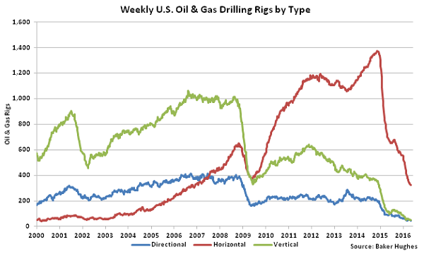Weekly US Oil and Gas Drilling Rigs by Type - 5-4-16