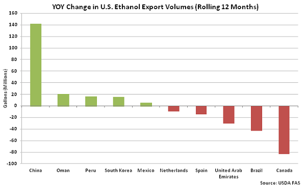 YOY Change in US Ethanol Export Volumes - May 16