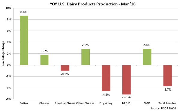 YOY US Dairy Products Production Mar 16 - May 16