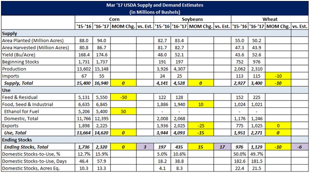 Mar '17 USDA Supply and Demand Estimates - Mar 17